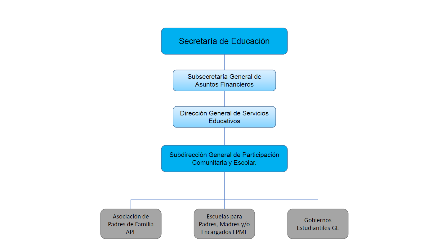 Organigrama SDG Participación Comunitaria y Escolar.png